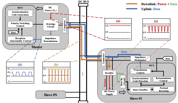D<sup>2</sup>-PLC: Holistic Design and Implementation of High-Datarate Duplex DC Power Line Communication Network
