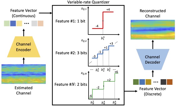 Intelligent Channel State Information Feedback Using Variable-Rate Autoencoder